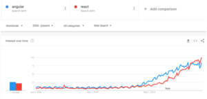 React vs Angular