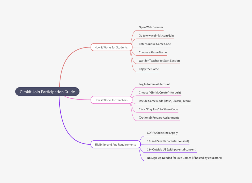 The image above shows the visual mindmap for the Gimkit Join participation guide